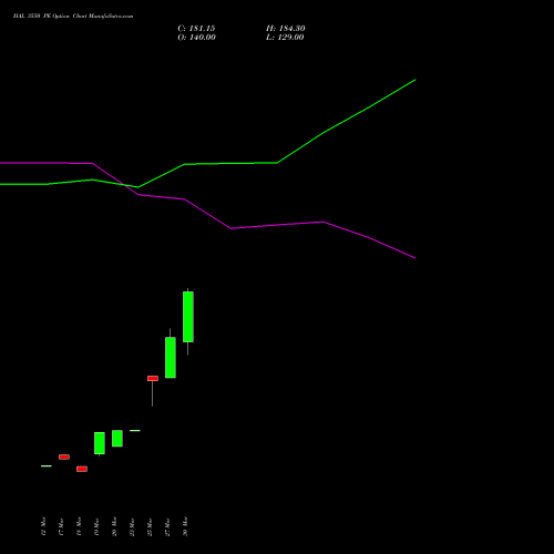 HAL 3550 PE (PUT) 28 April 2026 options price chart analysis Hindustan Aeronautics Ltd 