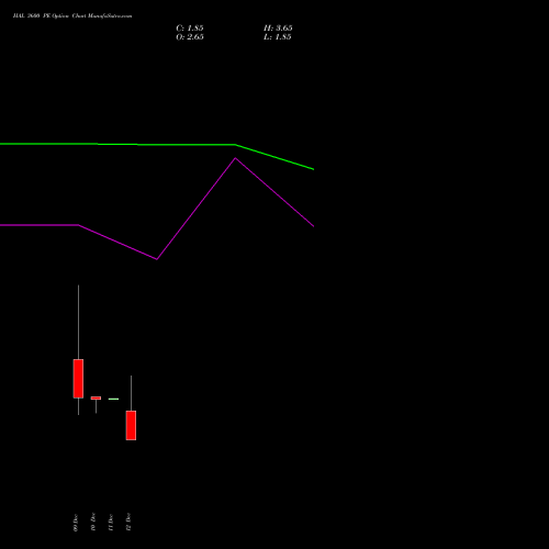 Live HAL 3600 PE (PUT) 30 December 2025 options price chart analysis Hindustan Aeronautics Ltd 