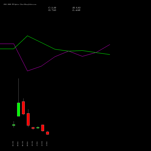 HAL 3600 PE (PUT) 24 February 2026 options price chart analysis Hindustan Aeronautics Ltd 