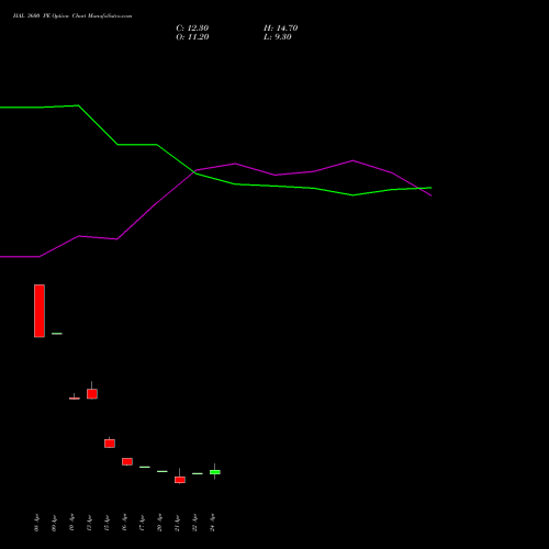 HAL 3600 PE (PUT) 26 May 2026 options price chart analysis Hindustan Aeronautics Ltd 