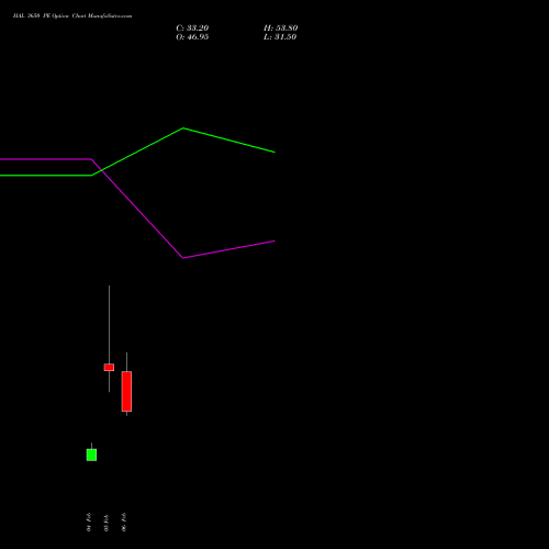 HAL 3650 PE (PUT) 24 February 2026 options price chart analysis Hindustan Aeronautics Ltd 