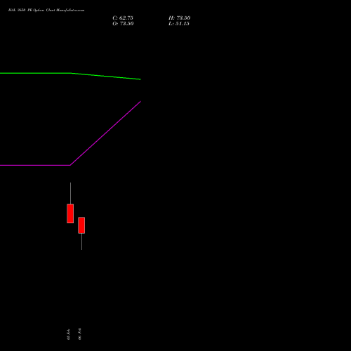 HAL 3650 PE (PUT) 30 March 2026 options price chart analysis Hindustan Aeronautics Ltd 