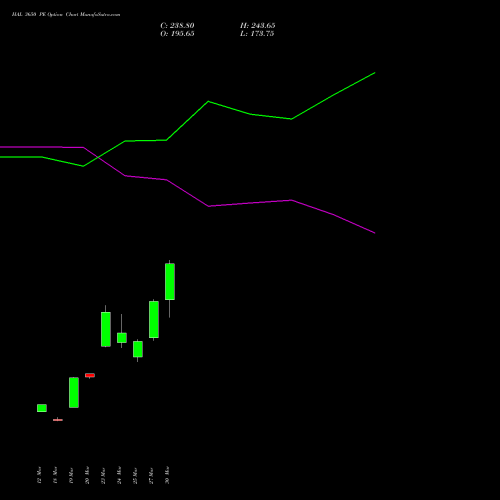 HAL 3650 PE (PUT) 28 April 2026 options price chart analysis Hindustan Aeronautics Ltd 
