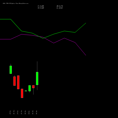 Live HAL 3700 PE (PUT) 30 December 2025 options price chart analysis Hindustan Aeronautics Ltd 