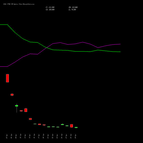 HAL 3700 PE (PUT) 26 May 2026 options price chart analysis Hindustan Aeronautics Ltd 