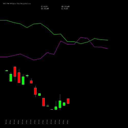HAL 3700 PE (PUT) 28 July 2026 options price chart analysis Hindustan Aeronautics Ltd 