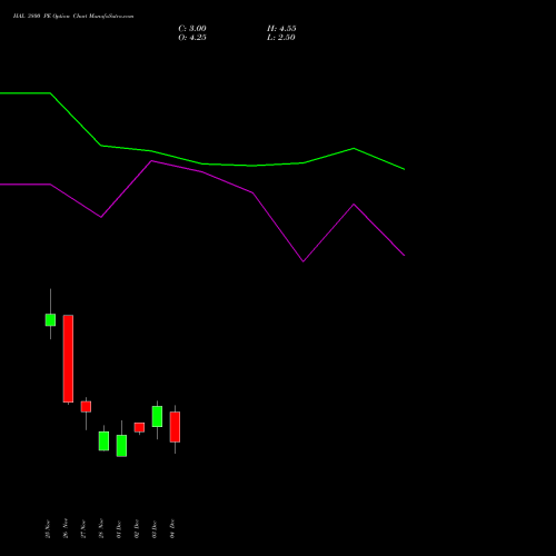 Live HAL 3800 PE (PUT) 30 December 2025 options price chart analysis Hindustan Aeronautics Ltd 