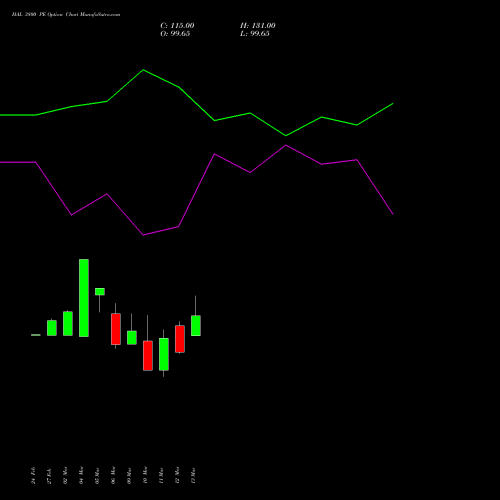 HAL 3800 PE (PUT) 28 April 2026 options price chart analysis Hindustan Aeronautics Ltd 