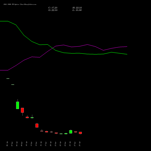 HAL 3800 PE (PUT) 26 May 2026 options price chart analysis Hindustan Aeronautics Ltd 