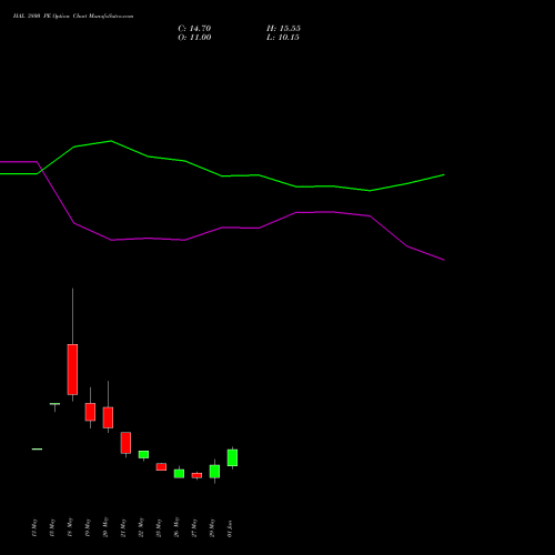 HAL 3800 PE (PUT) 30 June 2026 options price chart analysis Hindustan Aeronautics Ltd 