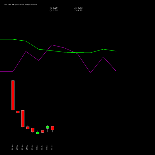 Live HAL 3900 PE (PUT) 30 December 2025 options price chart analysis Hindustan Aeronautics Ltd 