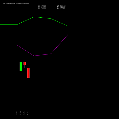 HAL 3900 PE (PUT) 28 April 2026 options price chart analysis Hindustan Aeronautics Ltd 