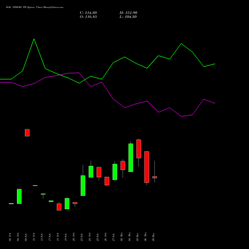 HAL 3950.00 PE (PUT) 30 March 2026 options price chart analysis Hindustan Aeronautics Ltd 