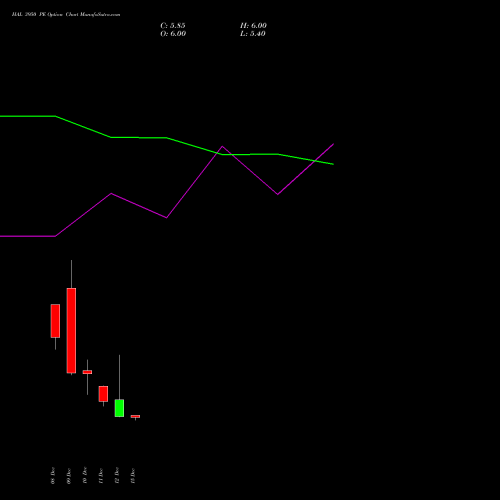 Live HAL 3950 PE (PUT) 30 December 2025 options price chart analysis Hindustan Aeronautics Ltd 