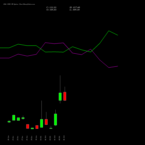 HAL 3950 PE (PUT) 24 February 2026 options price chart analysis Hindustan Aeronautics Ltd 
