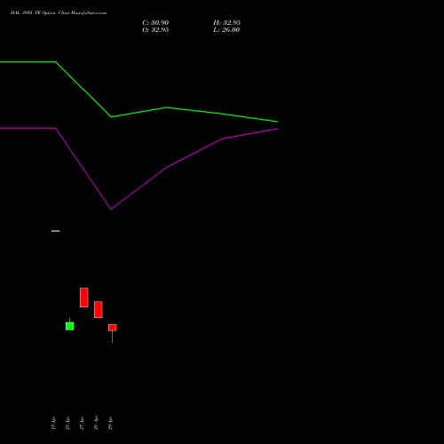 HAL 3950 PE (PUT) 26 May 2026 options price chart analysis Hindustan Aeronautics Ltd 