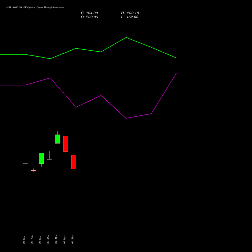 HAL 4000.00 PE (PUT) 28 April 2026 options price chart analysis Hindustan Aeronautics Ltd 