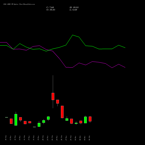 Live HAL 4000 PE (PUT) 30 December 2025 options price chart analysis Hindustan Aeronautics Ltd 