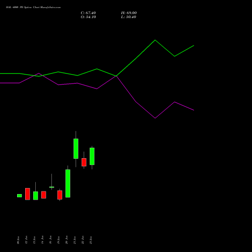 HAL 4000 PE (PUT) 24 February 2026 options price chart analysis Hindustan Aeronautics Ltd 