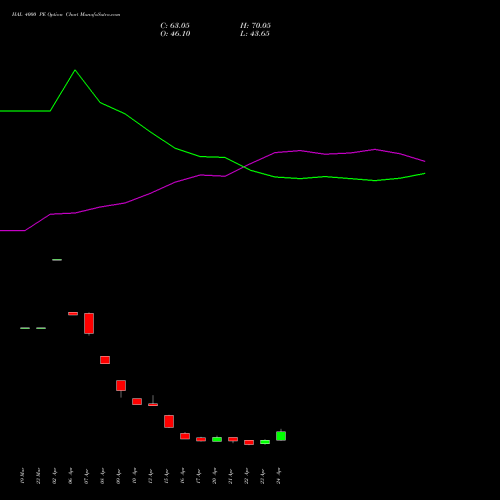 HAL 4000 PE (PUT) 26 May 2026 options price chart analysis Hindustan Aeronautics Ltd 