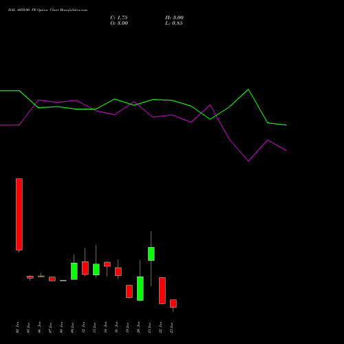 HAL 4050.00 PE (PUT) 27 January 2026 options price chart analysis Hindustan Aeronautics Ltd 