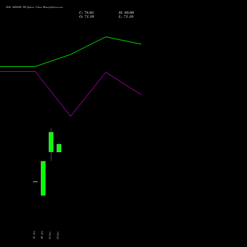 HAL 4050.00 PE (PUT) 24 February 2026 options price chart analysis Hindustan Aeronautics Ltd 