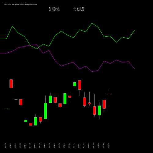 HAL 4050 PE (PUT) 30 March 2026 options price chart analysis Hindustan Aeronautics Ltd 