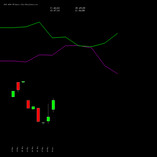 HAL 4050 PE (PUT) 30 June 2026 options price chart analysis Hindustan Aeronautics Ltd 