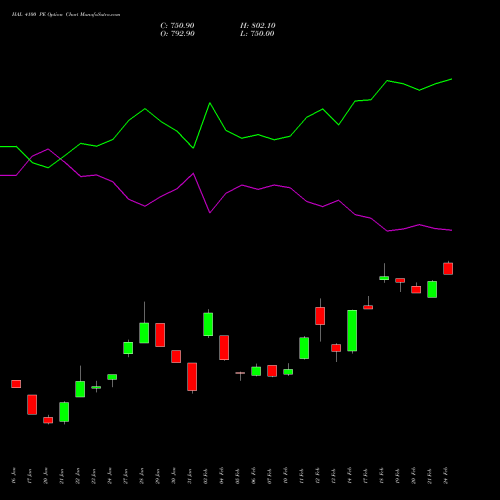 HAL 4100 PE PUT indicators chart analysis Hindustan Aeronautics Ltd options price chart strike 4100 PUT