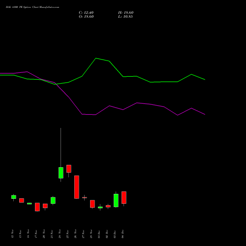 Live HAL 4100 PE (PUT) 30 December 2025 options price chart analysis Hindustan Aeronautics Ltd 