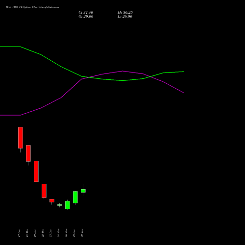 HAL 4100 PE (PUT) 27 January 2026 options price chart analysis Hindustan Aeronautics Ltd 