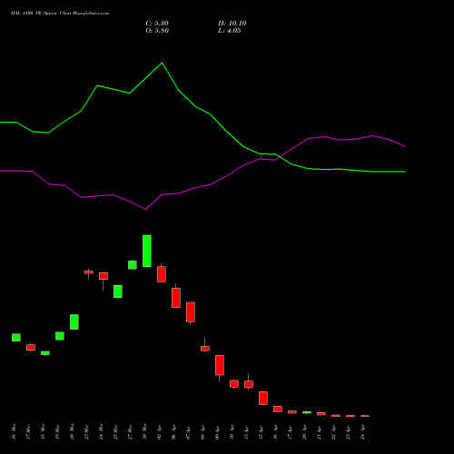 HAL 4100 PE (PUT) 28 April 2026 options price chart analysis Hindustan Aeronautics Ltd 