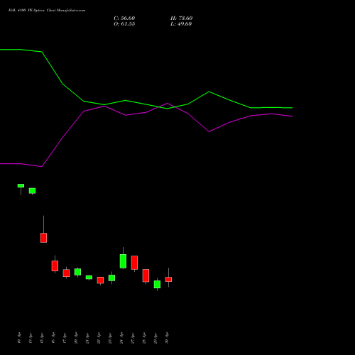 HAL 4100 PE (PUT) 26 May 2026 options price chart analysis Hindustan Aeronautics Ltd 
