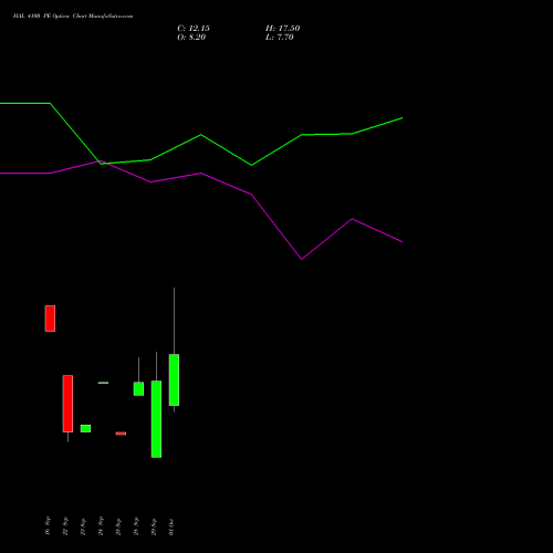 HAL 4100 PE (PUT) 27 October 2026 options price chart analysis Hindustan Aeronautics Ltd 