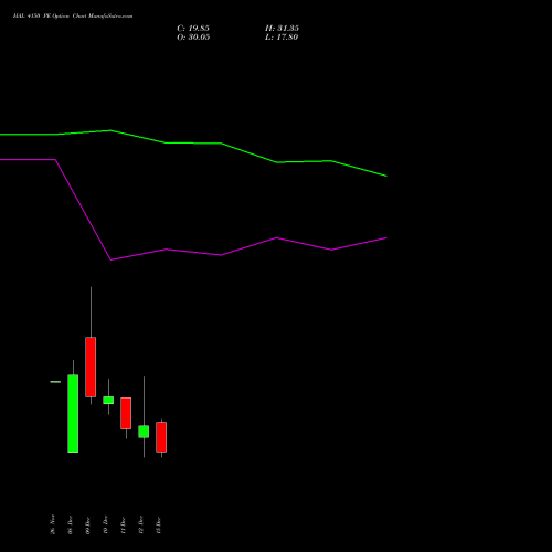 Live HAL 4150 PE (PUT) 30 December 2025 options price chart analysis Hindustan Aeronautics Ltd 