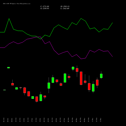 HAL 4150 PE (PUT) 30 March 2026 options price chart analysis Hindustan Aeronautics Ltd 