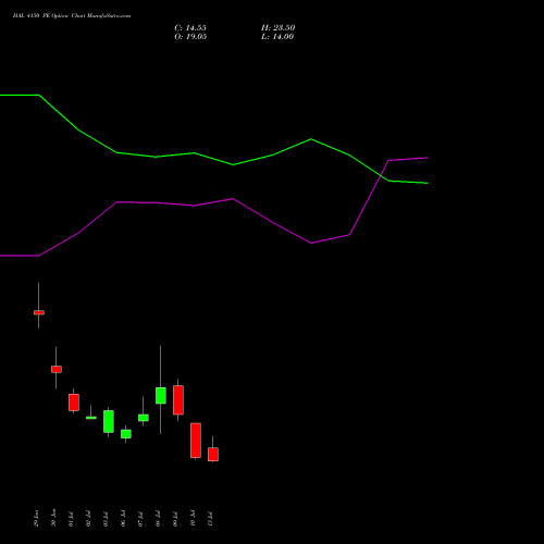 HAL 4150 PE (PUT) 28 July 2026 options price chart analysis Hindustan Aeronautics Ltd 