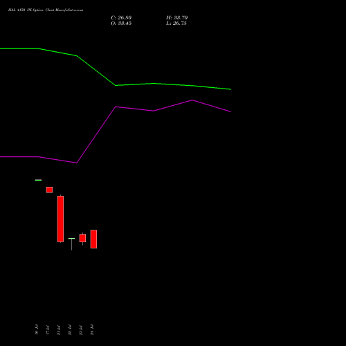 HAL 4150 PE (PUT) 25 August 2026 options price chart analysis Hindustan Aeronautics Ltd 