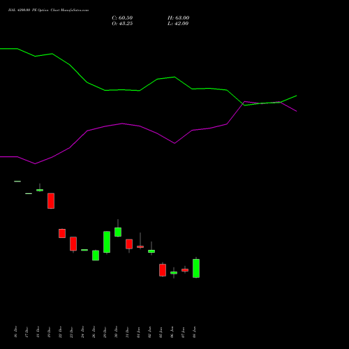 HAL 4200.00 PE (PUT) 24 February 2026 options price chart analysis Hindustan Aeronautics Ltd 