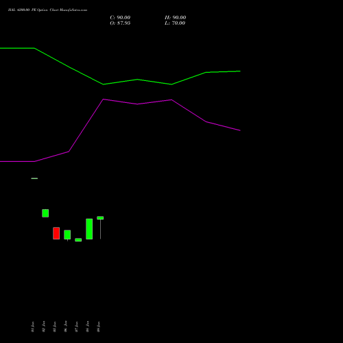 HAL 4200.00 PE (PUT) 30 March 2026 options price chart analysis Hindustan Aeronautics Ltd 