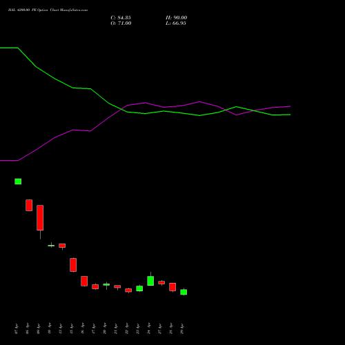 HAL 4200.00 PE (PUT) 26 May 2026 options price chart analysis Hindustan Aeronautics Ltd 