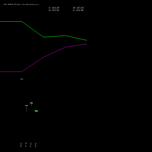 HAL 4200.00 PE (PUT) 30 June 2026 options price chart analysis Hindustan Aeronautics Ltd 