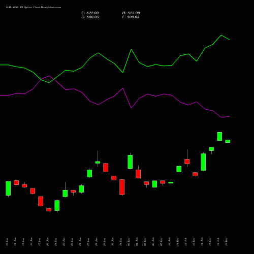 HAL 4200 PE PUT indicators chart analysis Hindustan Aeronautics Ltd options price chart strike 4200 PUT