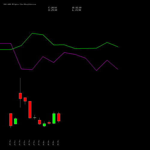 Live HAL 4200 PE (PUT) 30 December 2025 options price chart analysis Hindustan Aeronautics Ltd 