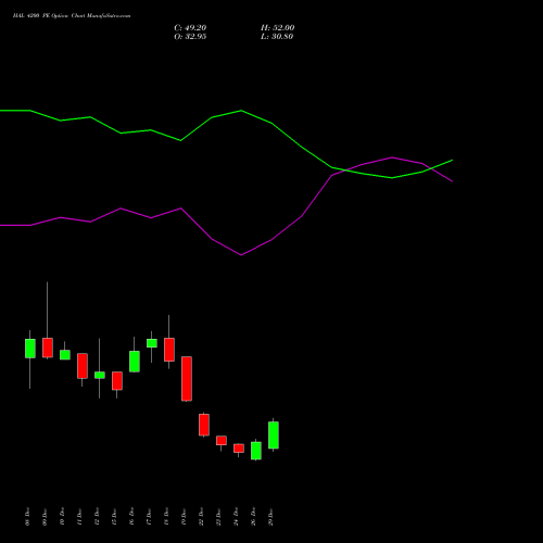 HAL 4200 PE (PUT) 27 January 2026 options price chart analysis Hindustan Aeronautics Ltd 