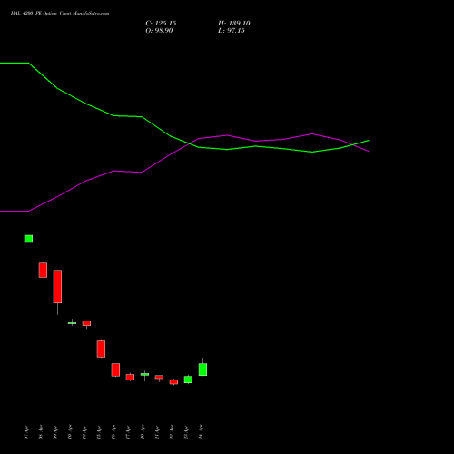 HAL 4200 PE (PUT) 26 May 2026 options price chart analysis Hindustan Aeronautics Ltd 