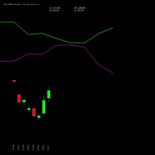 HAL 4250.00 PE (PUT) 30 June 2026 options price chart analysis Hindustan Aeronautics Ltd 