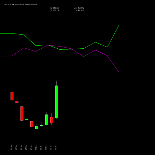 Live HAL 4250 PE (PUT) 30 December 2025 options price chart analysis Hindustan Aeronautics Ltd 