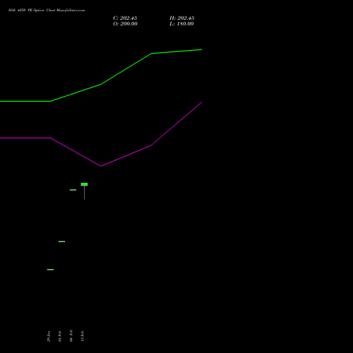 HAL 4250 PE (PUT) 30 March 2026 options price chart analysis Hindustan Aeronautics Ltd 