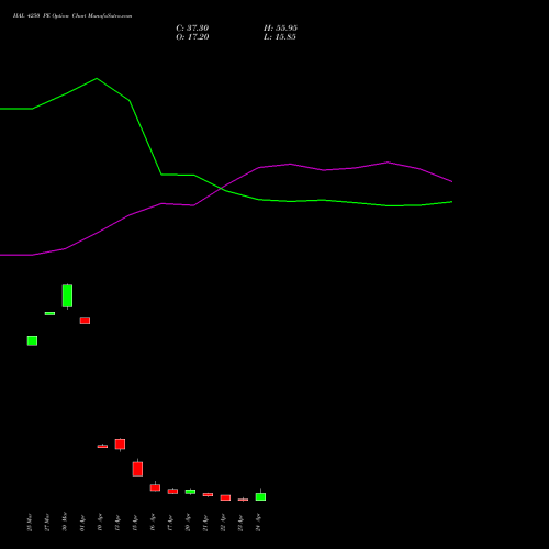 HAL 4250 PE (PUT) 28 April 2026 options price chart analysis Hindustan Aeronautics Ltd 